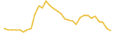 Blockmason Credit Protocol last month USD price graph