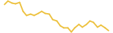 Bitcoin Gold last month USD price graph