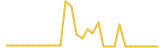 Aeron last month USD price graph