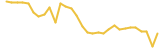 Worldcore last month USD price graph