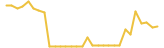 Aigang last month USD price graph