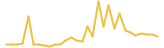 All Sports last month USD price graph