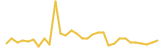 Ruff last month USD price graph