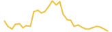 Goldcoin last month USD price graph