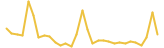 Zilla last month USD price graph