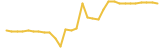 Budbo Token last month USD price graph