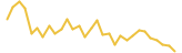 MyToken last month USD price graph