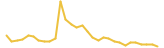 Webcoin last month USD price graph