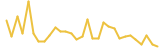 Nasdacoin last month USD price graph