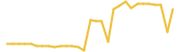 Castle last month USD price graph