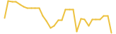 Cryptrust last month USD price graph