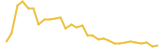 MidasProtocol last month USD price graph