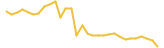 SafeInsure last month USD price graph