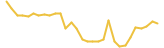 Vetri last month USD price graph