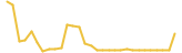 AIDUS TOKEN last month USD price graph