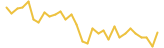 Xuez last month USD price graph