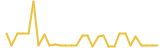 FidexToken last month USD price graph