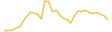 CONUN last month USD price graph