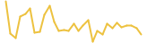 Signature Chain last month USD price graph