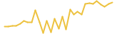 KuboCoin last month USD price graph