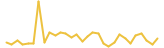 Artfinity last month USD price graph