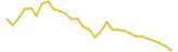 CasinoCoin last month USD price graph