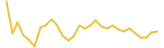 QPay last month USD price graph