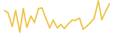 Diligence last month USD price graph