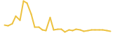 Infinity Esaham last month USD price graph