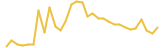 Innovative Bioresearch Coin last month USD price graph