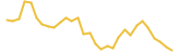 Kusama last month USD price graph