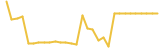 Counos X last month USD price graph