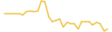 Simple Software Solutions last month USD price graph