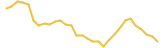 3X Long Dogecoin Token last month USD price graph