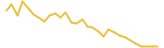 Ethverse last month USD price graph