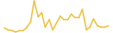 Fashion Coin last month USD price graph