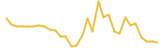 Heart Number last month USD price graph