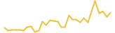 Deonex Token last month USD price graph