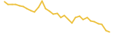 Cyclub last month USD price graph