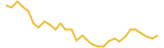 Rubic last month USD price graph