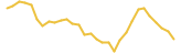 Dogecoin last month USD price graph