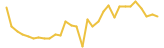 CircleSwap last month USD price graph