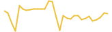 Passive Income last month USD price graph