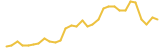 XMON last month USD price graph