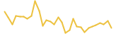 bAlpha last month USD price graph