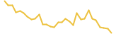 Landbox last month USD price graph