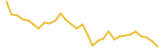 WardenSwap last month USD price graph