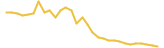 LCMS last month USD price graph