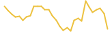 moonwolf.io last month USD price graph