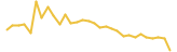 Moon Stop last month USD price graph